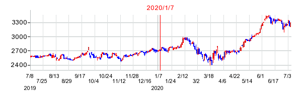2020年1月7日 11:45前後のの株価チャート